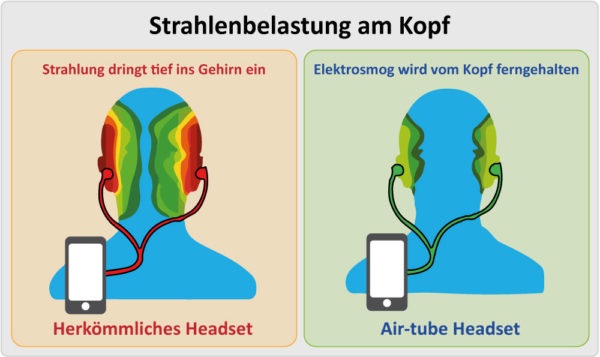 Vergleich-Strahlenbelastung-Airtube-Headset-high2-600x357